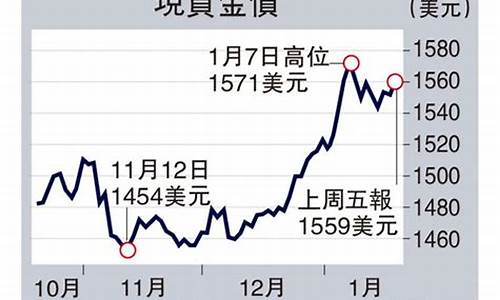 金价1580美元_金价1650美元啥意思