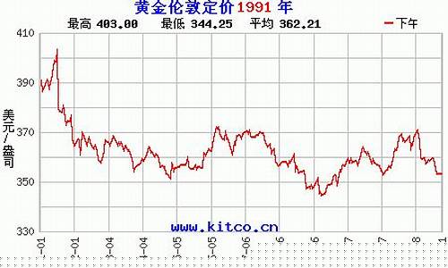 1991年金价查询_1991年的金价