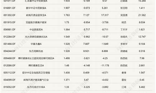 医药基金价格涨幅_医药基金涨跌受什么影响