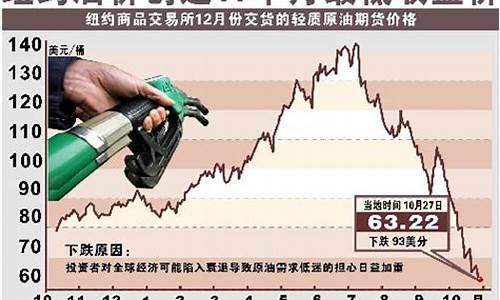 国际油价13日下跌_国际1130油价