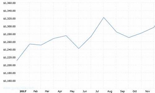 2017金价排名_2017黄金价格查询今日