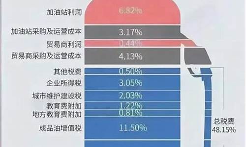 汽油价包含哪些税种呢_汽油价包含哪些税种