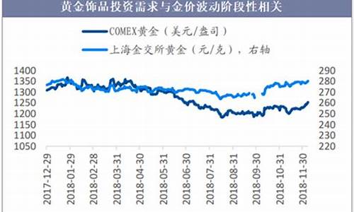 中国首饰历史金价走势最新_中国历史金价走势图