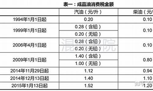 美国油价含税比例_美国油价含有多少税