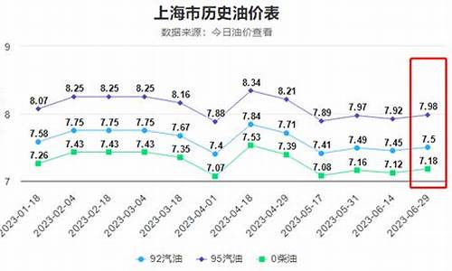 油价涨多少国家才管控呢_油价涨到多少就不调整了