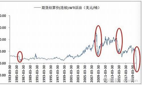历史油价变化_历史油价暴跌原因