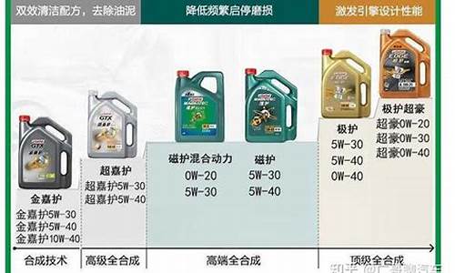 2013年机油价款_13年的车用什么机油最好