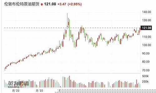 油价大涨至85美元_油价又冲破120美元