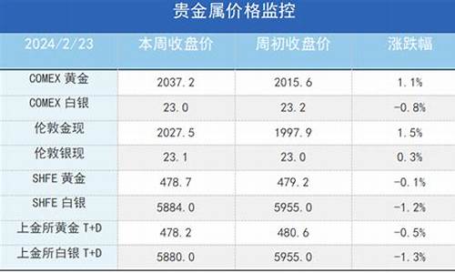 铜金价格双双反弹_金曰铜价