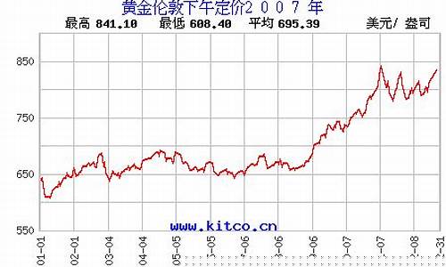 2007年金价最高点_2007金价走势