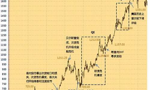 从1994至今的金价_9几年金价