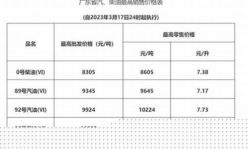 惠州市今日油价92汽油_惠州出行周边油价
