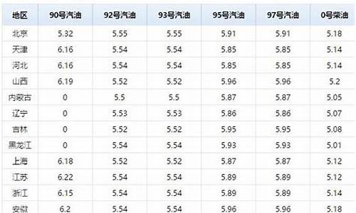 最近油价信息查询表_最近油价走势预测