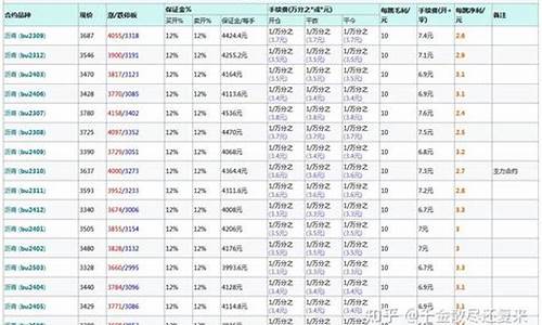 沥青保证金多少钱一手_期货沥青保证金价格
