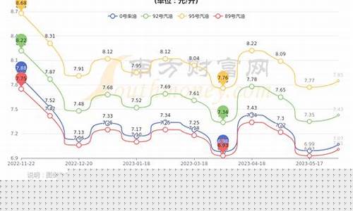银川历年油价表格_银川历年油价表格查询