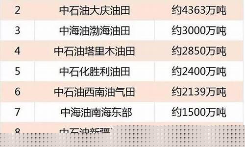 2020年中国十大油田_中国十大油田原油价格