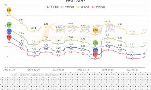今天广东深圳油价_深圳当日油价