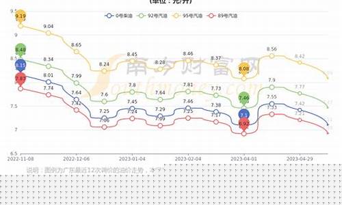 2020年广东柴油价格_七月份广东柴油价格表