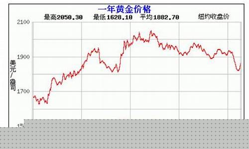 当前国际金价回收情况_当前国际金价回收