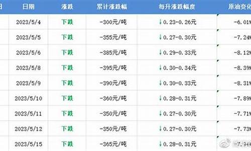 油价下调创年内最大跌幅_油价下调2020年预估