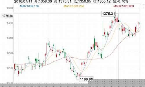 2016年金价走势_预计16年金价走向
