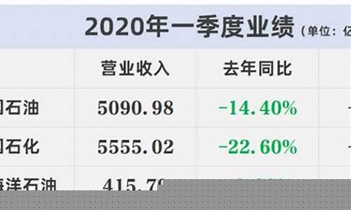 油价每年亏几万亿_油价每年涨多少