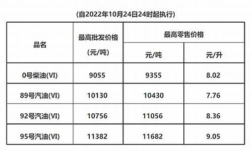 惠州油价调整最新消息_惠州市今日油价92汽油
