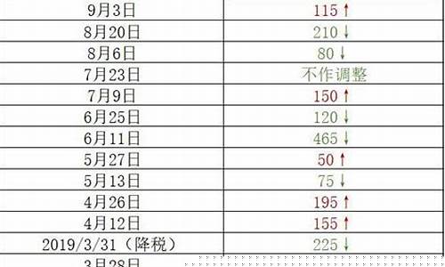 徐州油价调整时间表_徐州油价调整最新消息