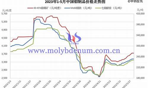 钼钒多少钱一公斤_钼钒合金价格走势