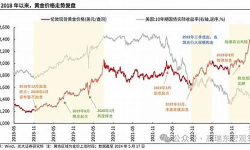 金价平均每年涨幅_金价近一年涨幅