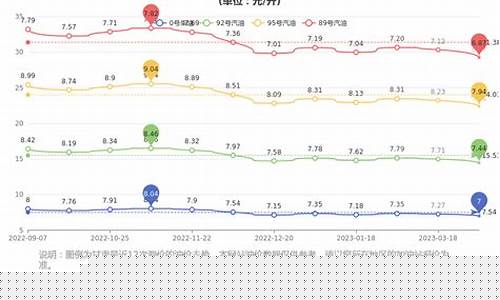甘肃油价调整最新消息价格_甘肃油价最近趋势