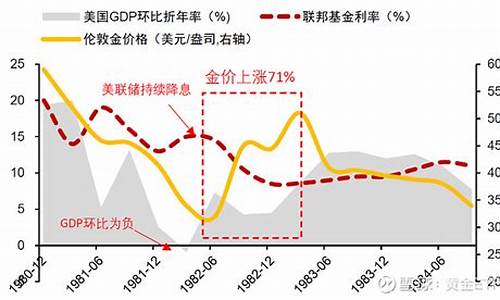 伦敦金价走势第一黄金网_伦敦金价变化趋势分析论文