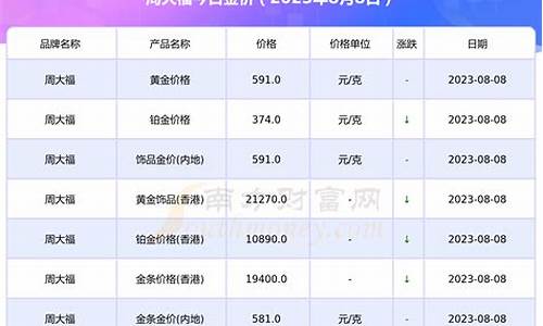 周大福金价8月价格_2021年8月周大福金价