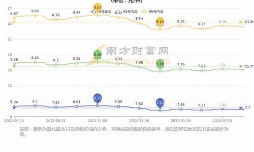 现在的油价3月24号_3.22油价