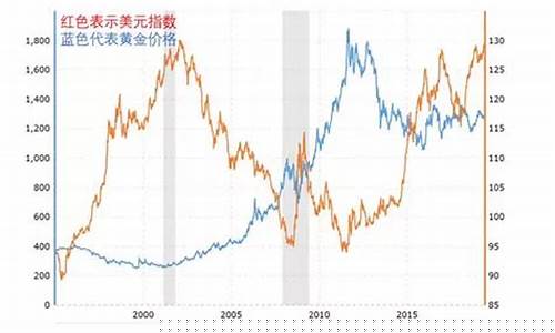 金价波动几美元可以交易吗_金价波动几美元可以交易