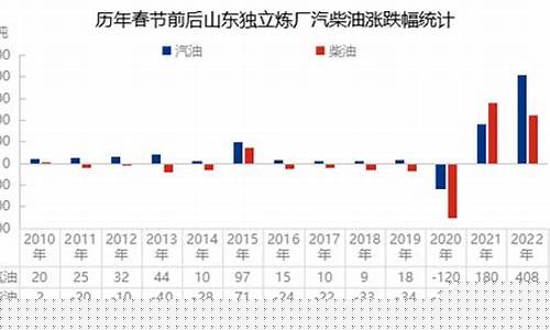 菏泽春节前柴油价格_菏泽市柴油价格