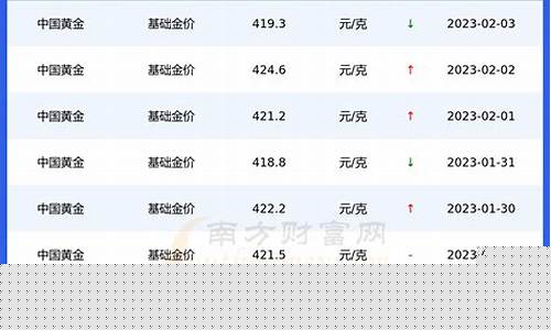 基础金价与沃德金价对比_基础金价格