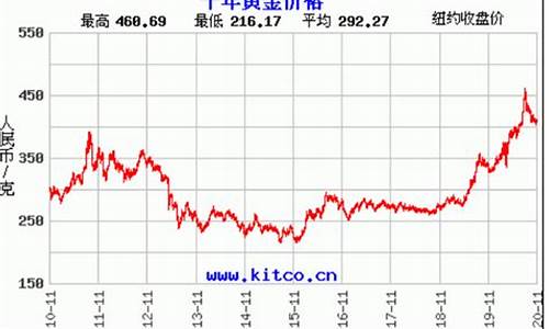 金价趋势本月价格走势分析_本月金价价格表