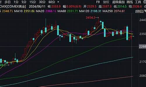 金价下降是什么信号_金价如期探底回升的原因