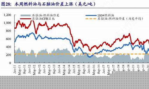 石脑油价格多少钱一吨_年产50万吨石脑油价格