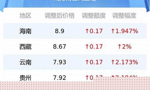 今日青海汽油92价格_青海油价92汽油价格