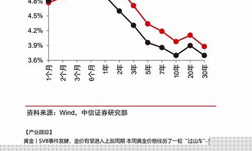 雷曼危机与金价对比_雷曼兄弟是金融危机导火索