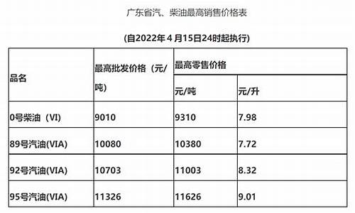 惠州最新汽油价格_惠州油价最新趋势