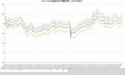 海南油价调整最新信息最新消息_海南油价调整最新信息最新消息查