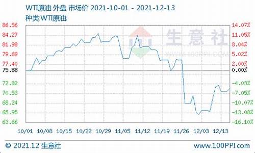 国际油价是怎么定的_国际油价结算名称