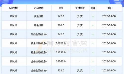 宁波周大福金价最新行情_宁波周大福金价最新行情查询