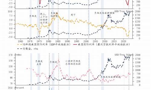 黄金和债券收益率的关系_金价与债市的关系