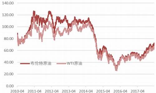 原油价格形势分析_原油价格变化趋势
