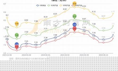 榆林今日油价调整最新消息_2022榆林油价