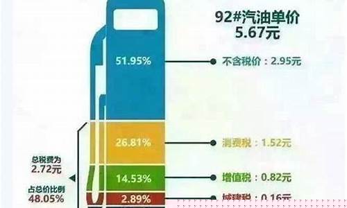 油价降税_油价增加了什么税